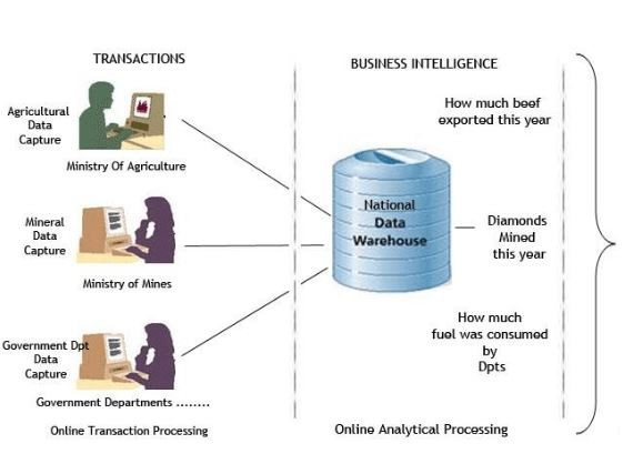 Data